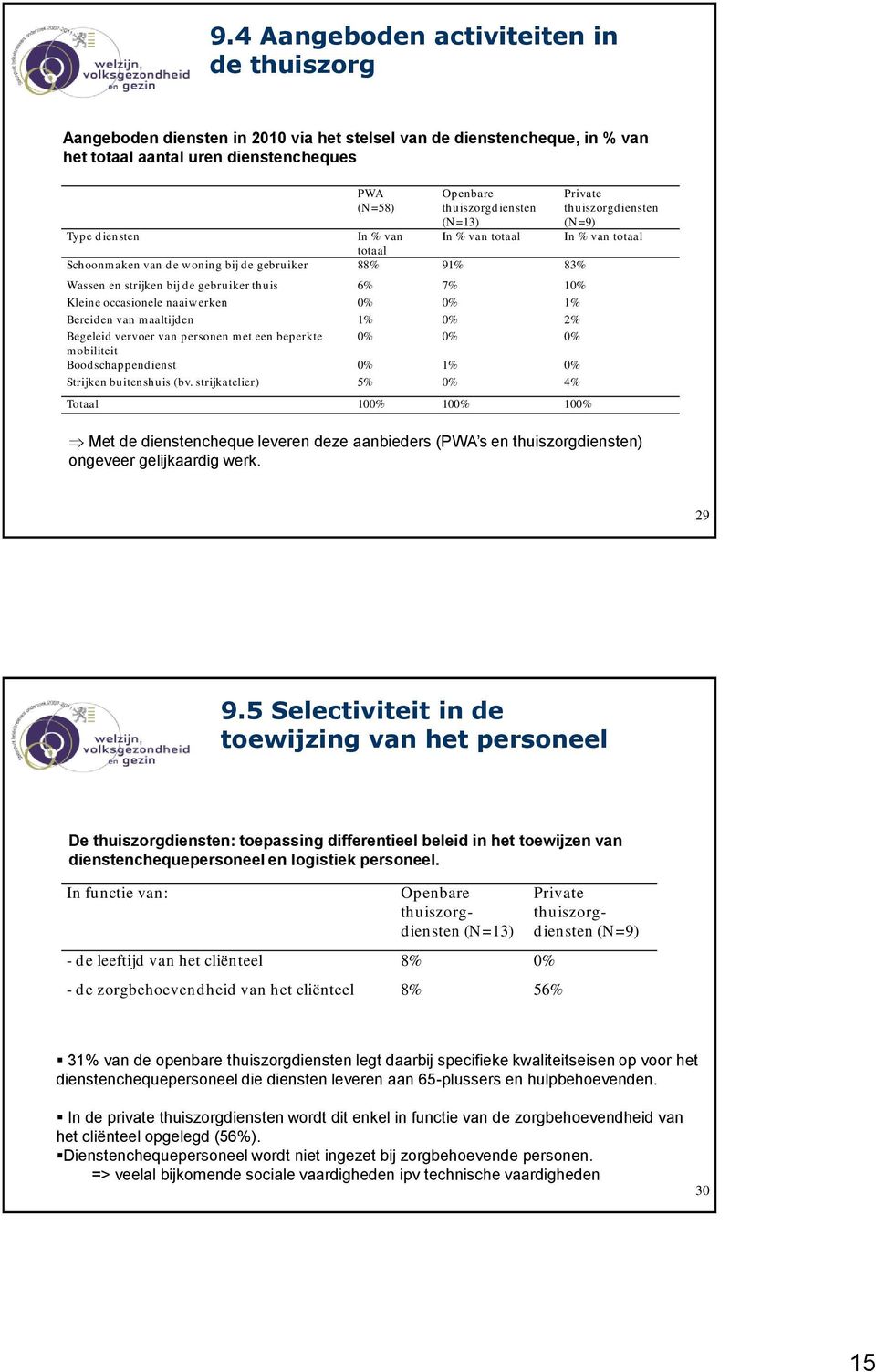 Bereiden van maaltijden 1% 0% 2% Begeleid vervoer van personen met een beperkte 0% 0% 0% mobiliteit Boodschappendienst 0% 1% 0% Strijken buitenshuis (bv.