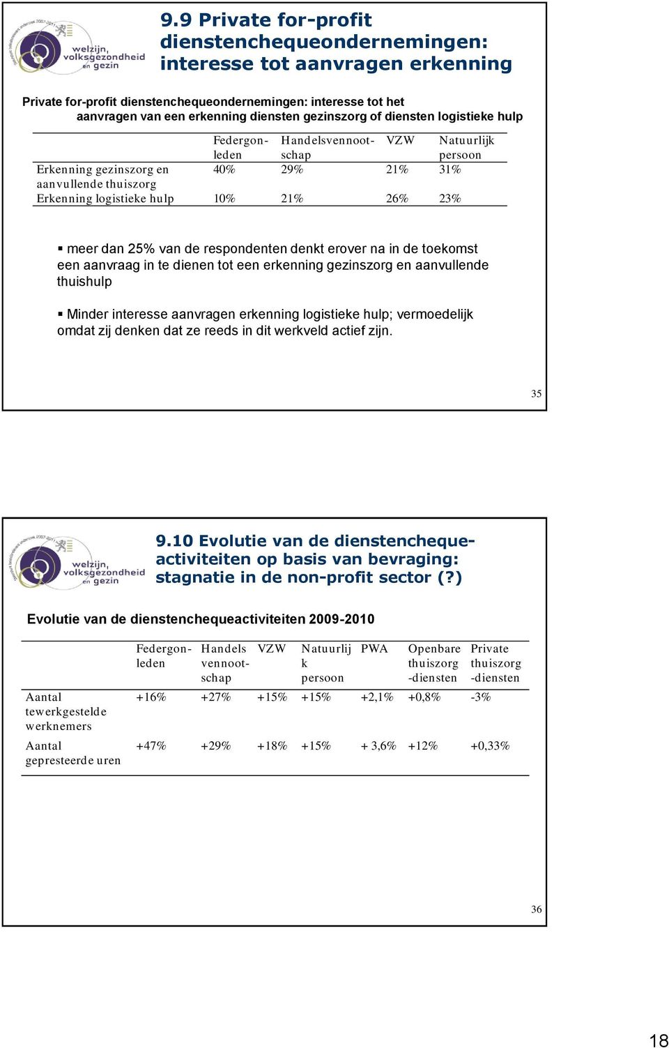 25% van de respondenten denkt erover na in de toekomst een aanvraag in te dienen tot een erkenning gezinszorg en aanvullende thuishulp Minder interesse aanvragen erkenning logistieke hulp;