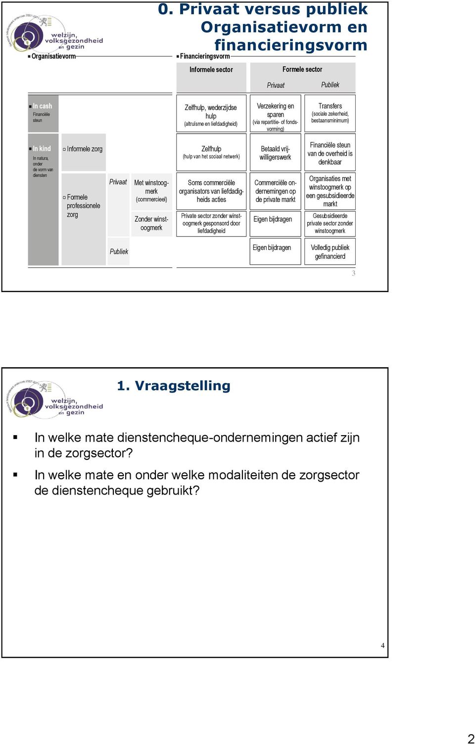 liefdadigheid) Verzekering en sparen (via repartitie- of fondsvorming) Transfers (sociale zekerheid, bestaansminimum) In kind In natura, onder de vorm van diensten Informele zorg Formele