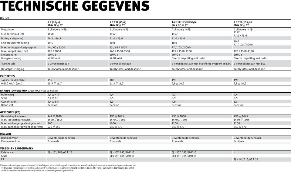 86,9 71,0 x 75,6 71,0 x 75,6 Compressieverhouding 10,5 10,0 10,0 10,0 77 / 105 / 5000 Max. vermogen (kw/pk/tpm) 44 / 60 / 5200 63 / 85 / 4800 77 / 105 / 5000 Max.