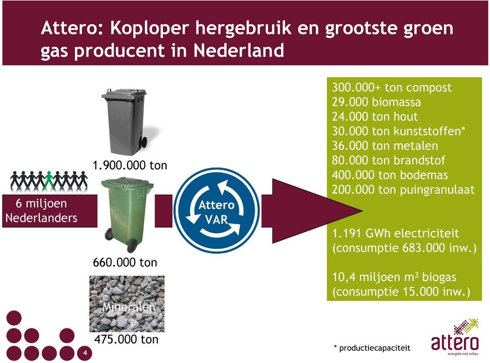 000 ton kunststoffen* 36.000 ton metalen 80.000 ton brandstof 400.000 ton bodemas 200.000 ton puingranulaat 1.