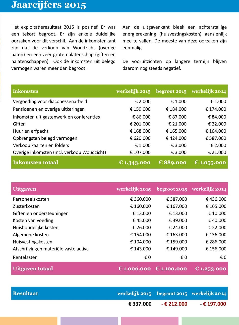 Aan de uitgavenkant bleek een achterstallige energierekening (huisvestingskosten) aanzienlijk mee te vallen. De meeste van deze oorzaken zijn eenmalig.