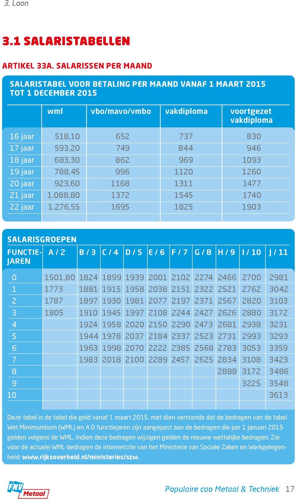 946 18 jaar 683,30 862 969 1093 19 jaar 788,45 996 1120 1260 20 jaar 923,60 1168 1311 1477 21 jaar 1.088,80 1372 1545 1740 22 jaar 1.