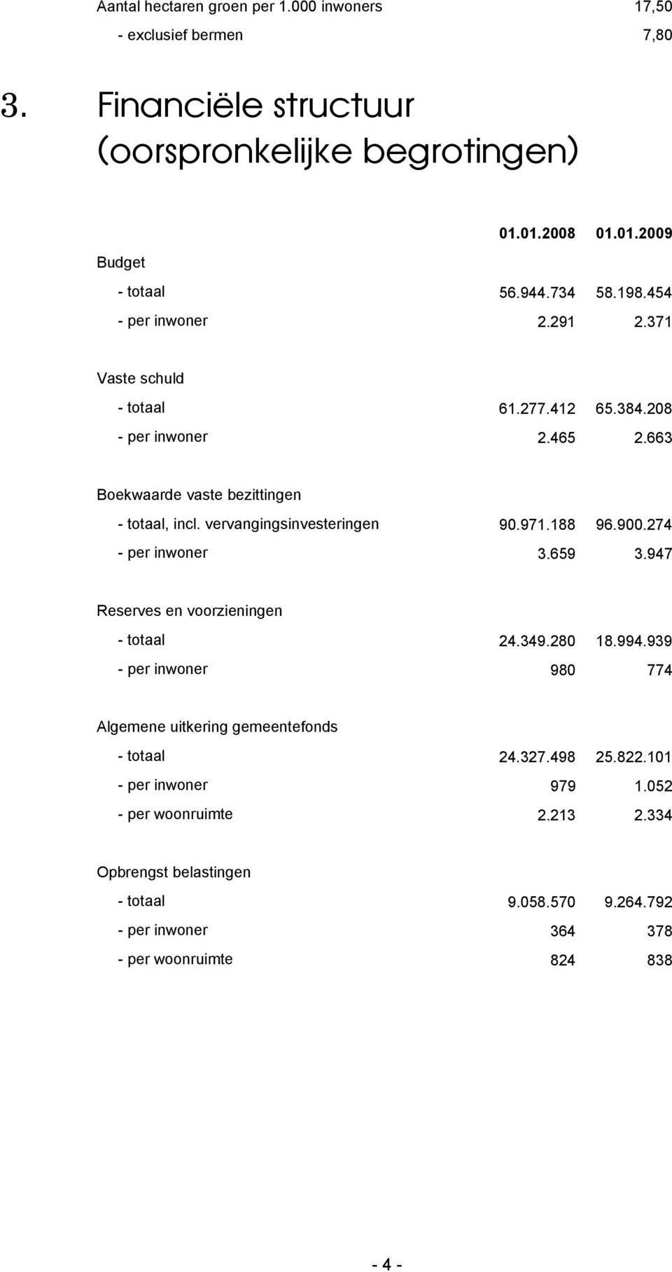 vervangingsinvesteringen 90.971.188 96.900.274 - per inwoner 3.659 3.947 Reserves en voorzieningen - totaal 24.349.280 18.994.