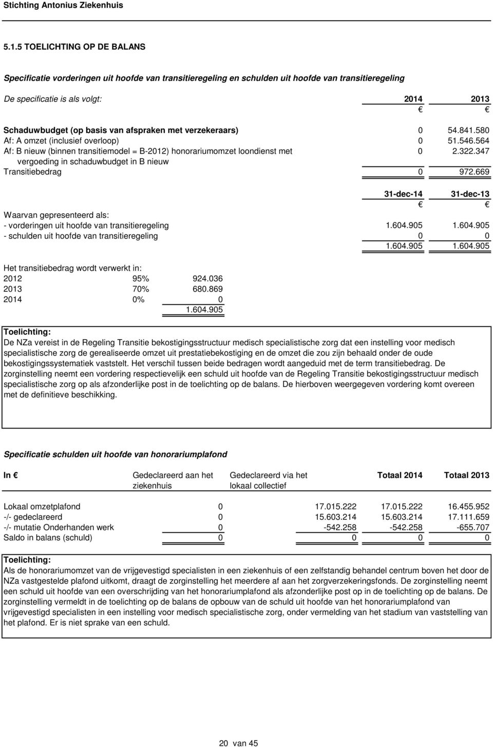 347 vergoeding in schaduwbudget in B nieuw Transitiebedrag 0 972.669 31-dec-14 31-dec-13 Waarvan gepresenteerd als: - vorderingen uit hoofde van transitieregeling 1.604.