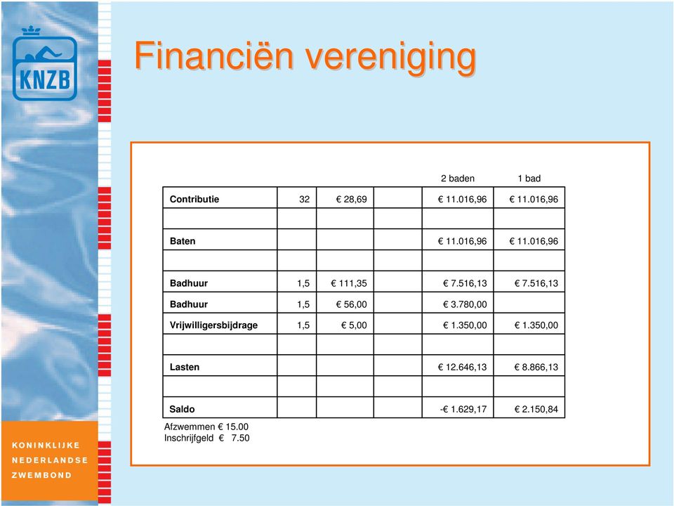 516,13 Badhuur 1,5 56,00 3.780,00 Vrijwilligersbijdrage 1,5 5,00 1.350,00 1.