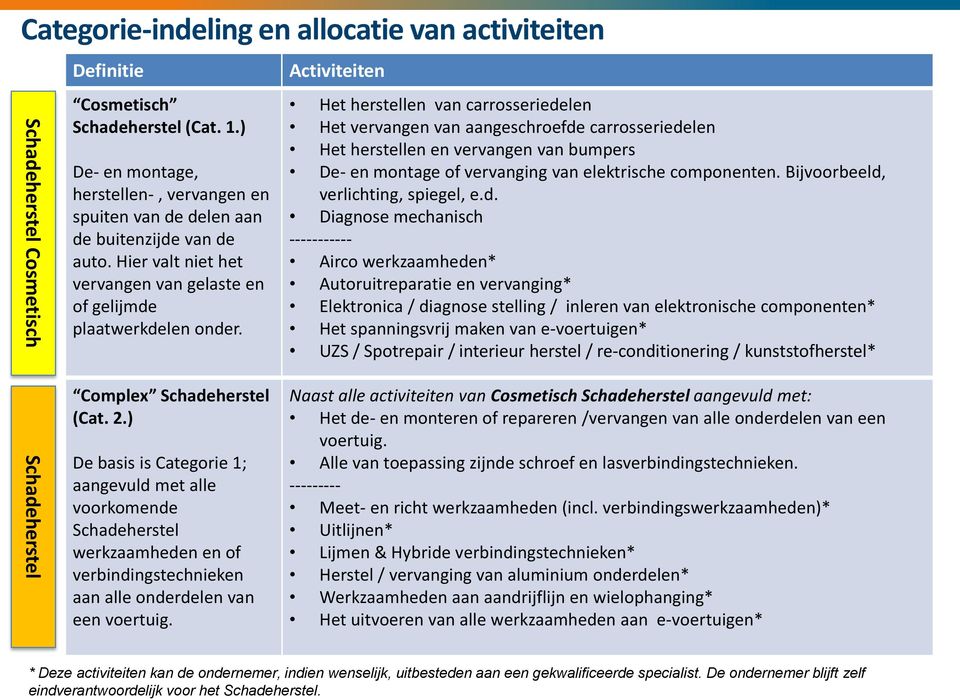 Complex Schadeherstel (Cat. 2.) De basis is Categorie 1; aangevuld met alle voorkomende Schadeherstel werkzaamheden en of verbindingstechnieken aan alle onderdelen van een voertuig.