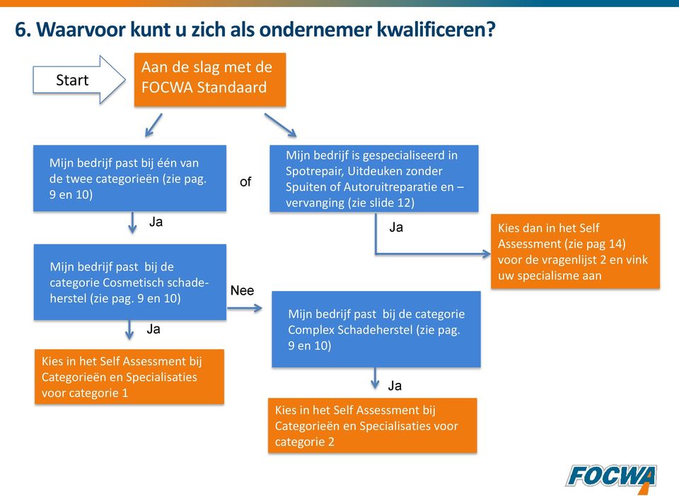 9 en 10) Ja Kies in het Self Assessment bij Categorieën en Specialisaties voor categorie 1 of Nee Mijn bedrijf is gespecialiseerd in Spotrepair, Uitdeuken zonder Spuiten of