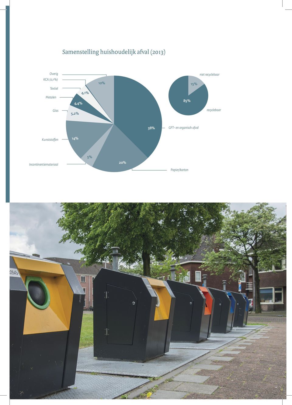 4,4% Glas recyclebaar 5,2% 38% Kunststoffen GFT- en