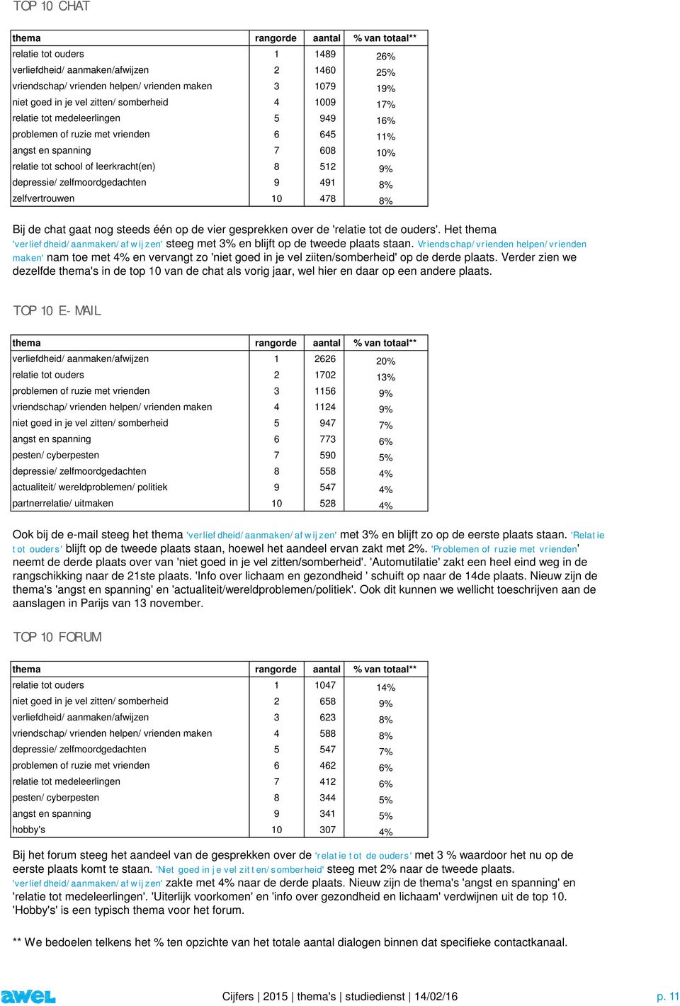 zelfmoordgedachten 9 491 8% zelfvertrouwen 1 478 8% Bij de chat gaat nog steeds één op de vier gesprekken over de 'relatie tot de ouders'.