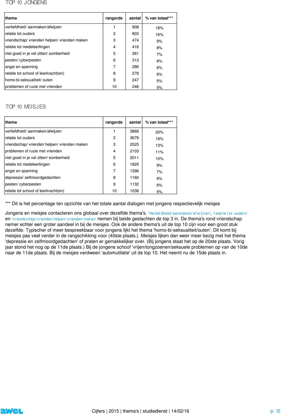 outen 9 247 5% problemen of ruzie met vrienden 1 246 5% TOP 1 MEISJES thema rangorde aantal % van totaal*** verliefdheid/ aanmaken/afwijzen 1 3868 2% relatie tot ouders 2 3678 19% vriendschap/