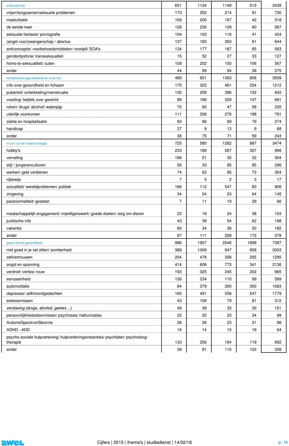 outen 19 22 15 16 567 ander 44 99 94 38 275 lichamelijke gezondheid en uiterlijk 489 851 1363 86 359 info over gezondheid en lichaam 175 322 461 254 1212 puberteit/ ontwikkeling/menstruatie 135 259