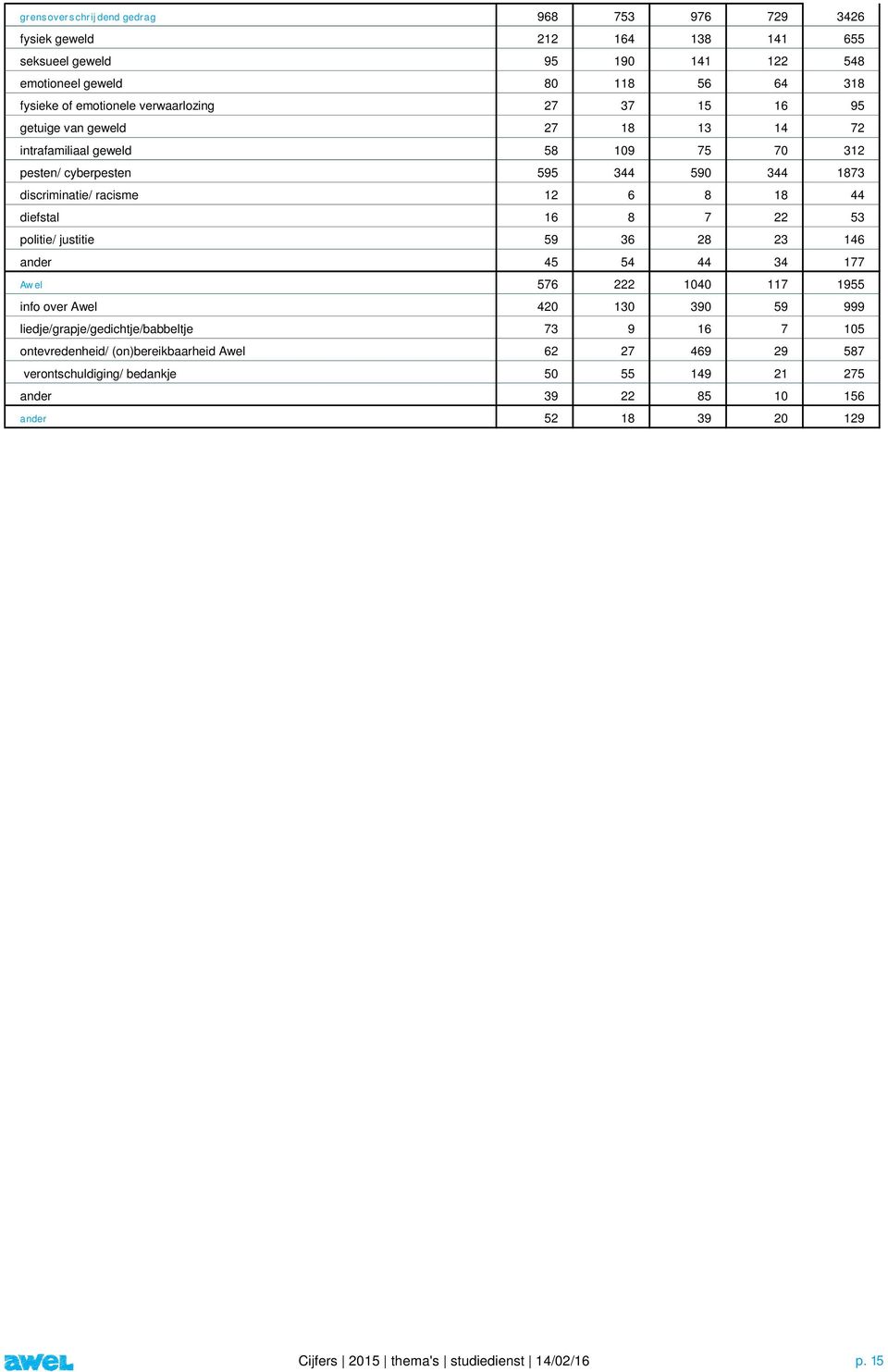 diefstal 16 8 7 22 53 politie/ justitie 59 36 28 23 146 ander 45 54 44 34 177 Awel 576 222 14 117 1955 info over Awel 42 13 39 59 999 liedje/grapje/gedichtje/babbeltje 73 9 16 7