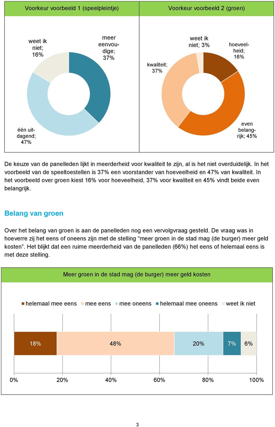 In het voorbeeld over groen kiest 16% voor hoeveelheid, voor kwaliteit en 45% vindt beide even belangrijk. Belang van groen Over het belang van groen is aan de panelleden nog een vervolgvraag gesteld.