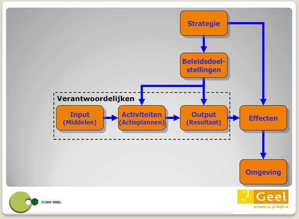 (Middelen) Activiteiten