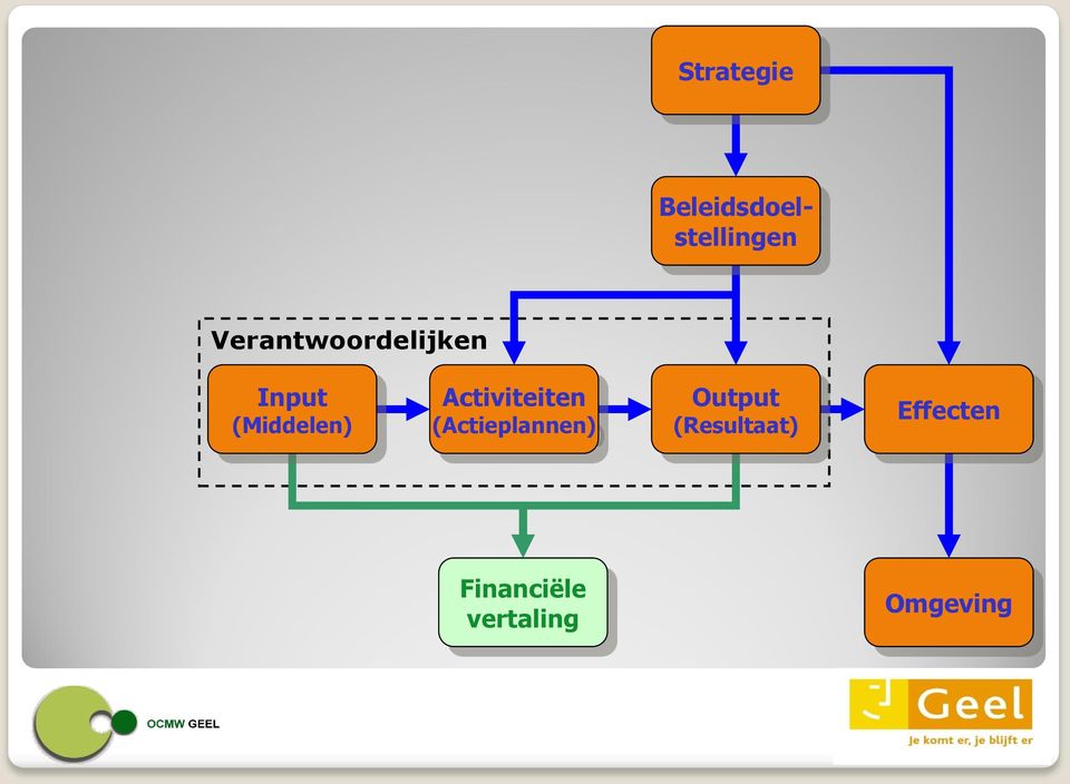 Activiteiten (Actieplannen) Output