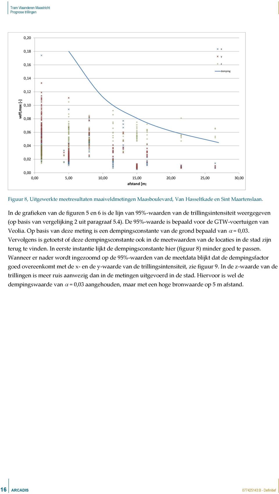 In de grafieken van de figuren 5 en 6 is de lijn van 95%-waarden van de trillingsintensiteit weergegeven (op basis van vergelijking 2 uit paragraaf 5.4).