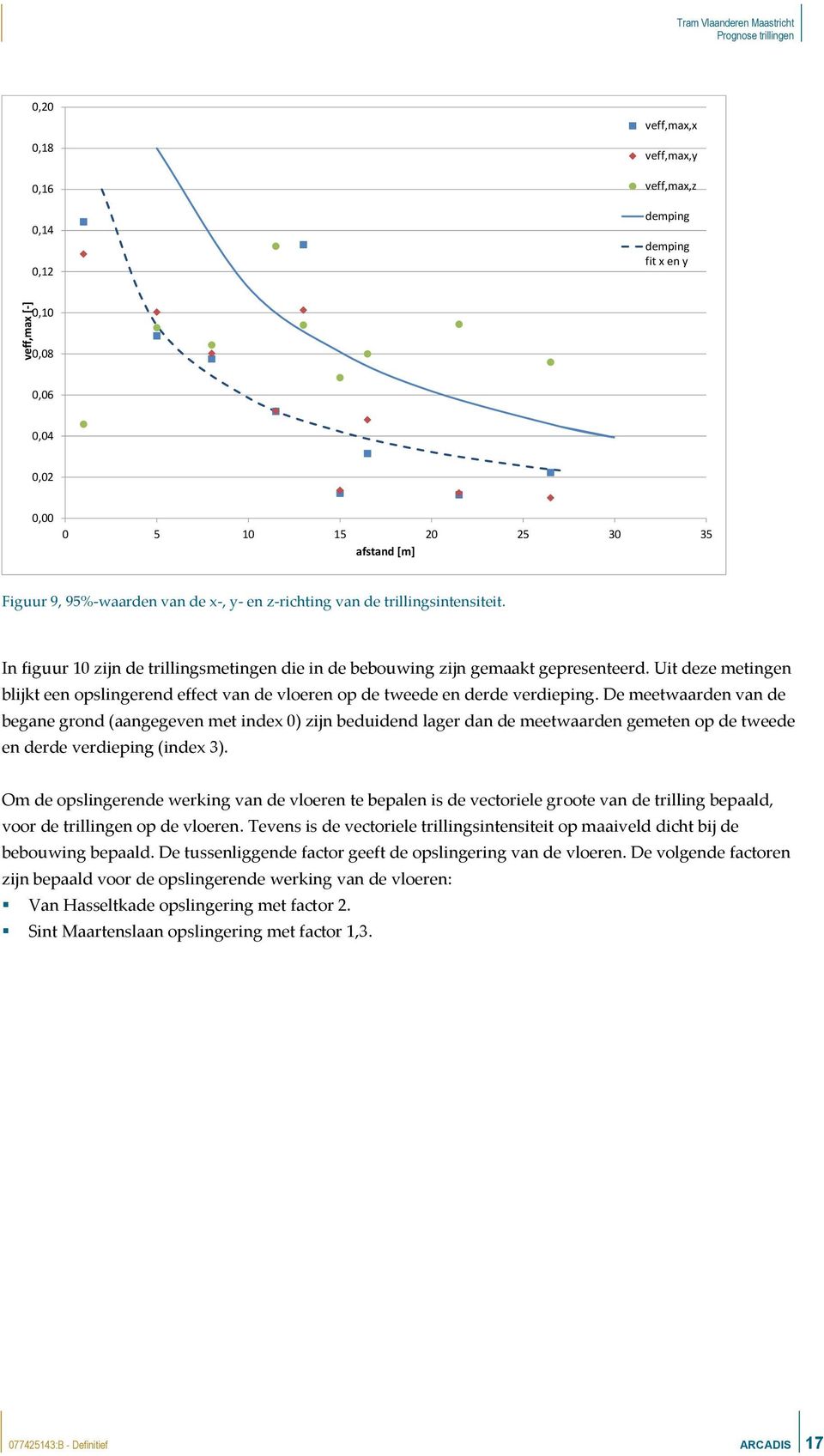 Uit deze metingen blijkt een opslingerend effect van de vloeren op de tweede en derde verdieping.