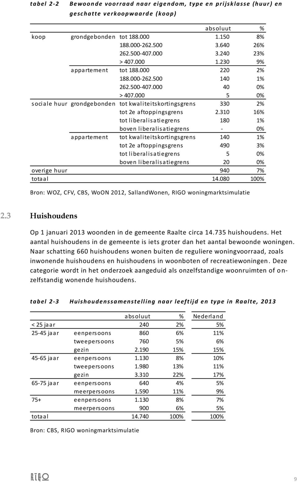 000 5 0% sociale huur grondgebonden tot kwaliteitskortingsgrens 330 2% tot 2e aftoppingsgrens 2.