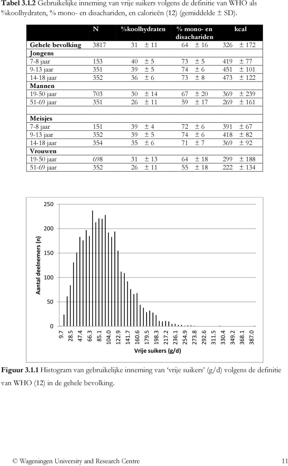 ± 8 473 ± 122 Mannen 19-50 jaar 703 30 ± 14 67 ± 20 369 ± 239 51-69 jaar 351 26 ± 11 59 ± 17 269 ± 161 Meisjes 7-8 jaar 151 39 ± 4 72 ± 6 391 ± 67 9-13 jaar 352 39 ± 5 74 ± 6 418 ± 82 14-18 jaar 354