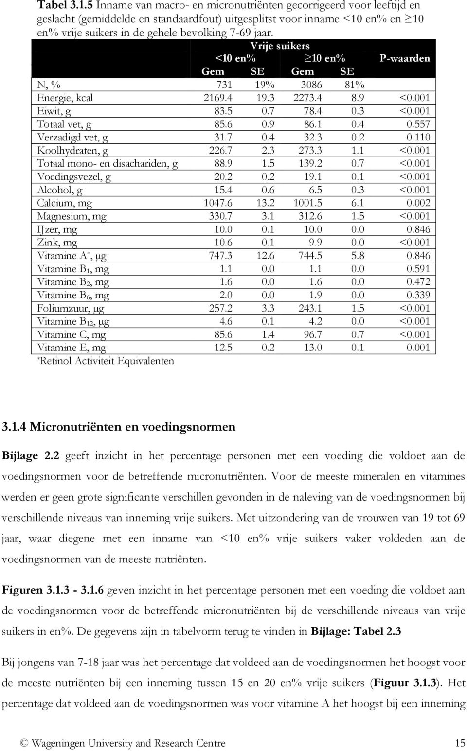 Vrije suikers <10 en% 10 en% P-waarden Gem SE Gem SE N, % 731 19% 3086 81% Energie, kcal 2169.4 19.3 2273.4 8.9 <0.001 Eiwit, g 83.5 0.7 78.4 0.3 <0.001 Totaal vet, g 85.6 0.9 86.1 0.4 0.557 Verzadigd vet, g 31.