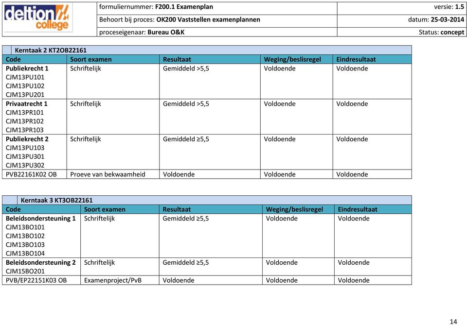 Proeve van bekwaamheid Voldoende Voldoende Voldoende Kerntaak 3 KT3OB22161 Code Soort Resultaat Weging/beslisregel Eindresultaat Beleidsondersteuning 1 Schriftelijk Gemiddeld 5,5 Voldoende