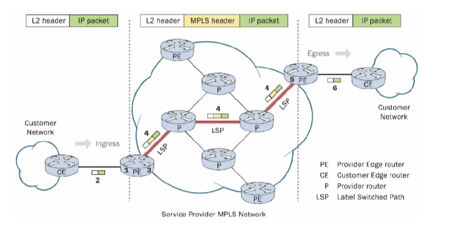 Pagina 4 van 15 1.1.2 Hoe werkt het MPLS-netwerk?