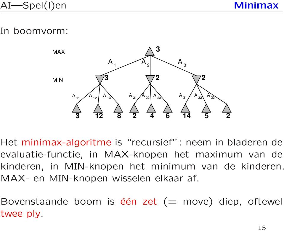 evaluatie-functie, in MAX-knopen het maximum van de kinderen, in MIN-knopen het minimum van de