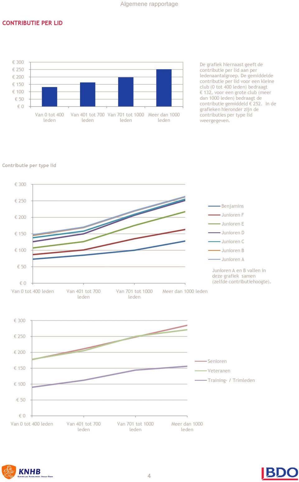 In de grafieken hieronder zijn de contributies per type lid weergegeven.