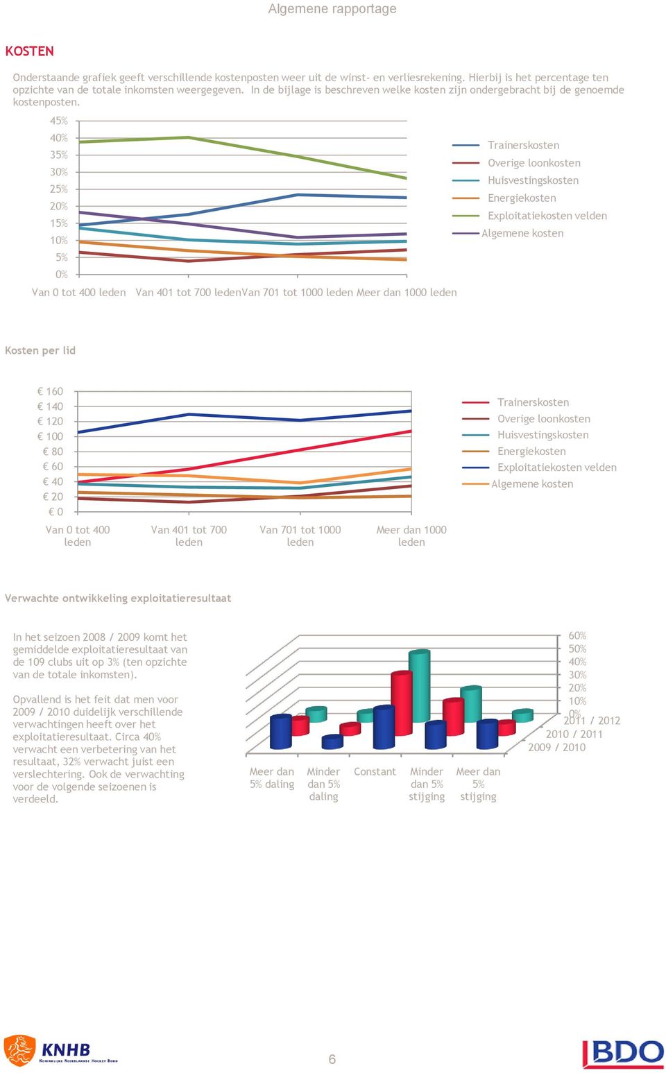 45% 35% 25% 2 15% 1 5% Van 0 tot 400 Van 401 tot 700 Trainerskosten Overige loonkosten Huisvestingskosten Energiekosten Exploitatiekosten velden Algemene kosten Kosten per lid 160 140 120 100 80 60