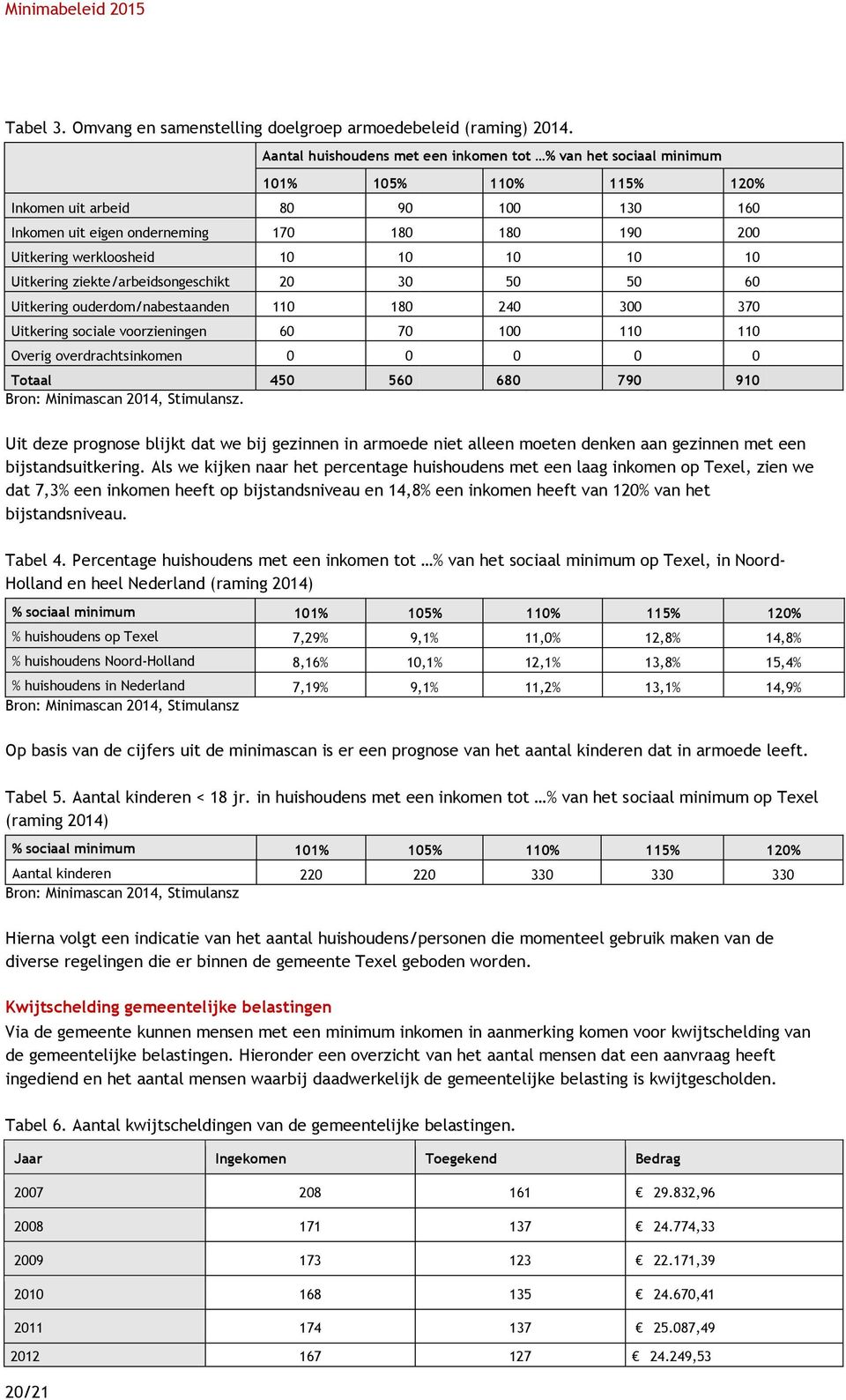 10 10 10 10 10 Uitkering ziekte/arbeidsongeschikt 20 30 50 50 60 Uitkering ouderdom/nabestaanden 110 180 240 300 370 Uitkering sociale voorzieningen 60 70 100 110 110 Overig overdrachtsinkomen 0 0 0