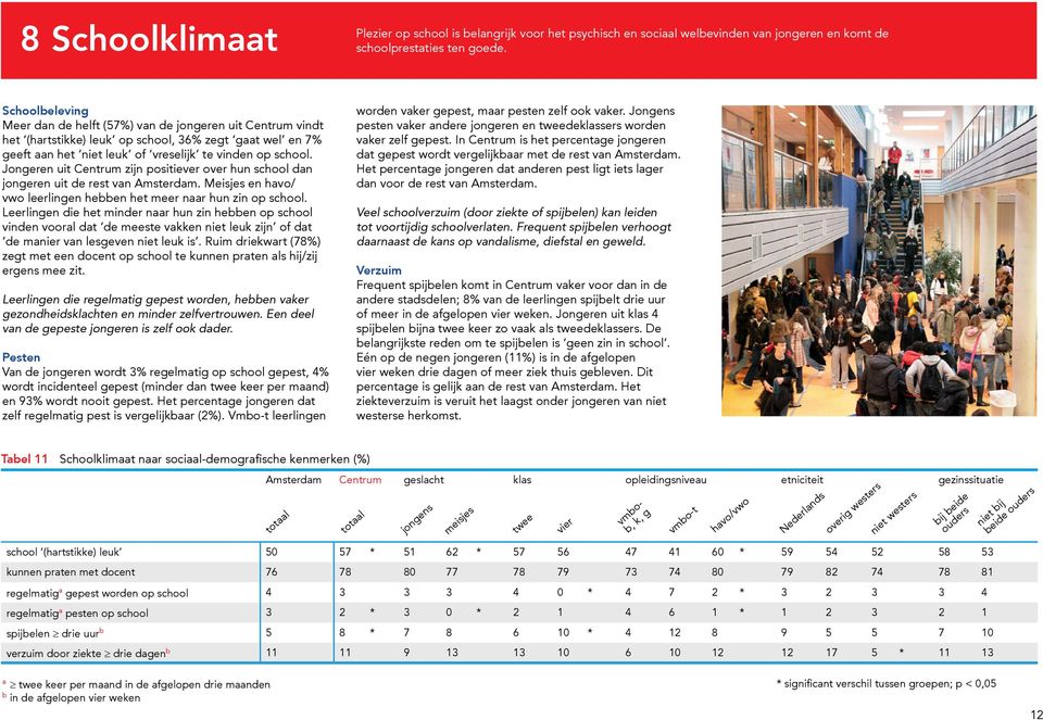 Jongeren uit Centrum zijn positiever over hun school dn jongeren uit de rest vn Amsterdm. Meisjes en hvo/ vwo leerlingen hebben het meer nr hun zin op school.