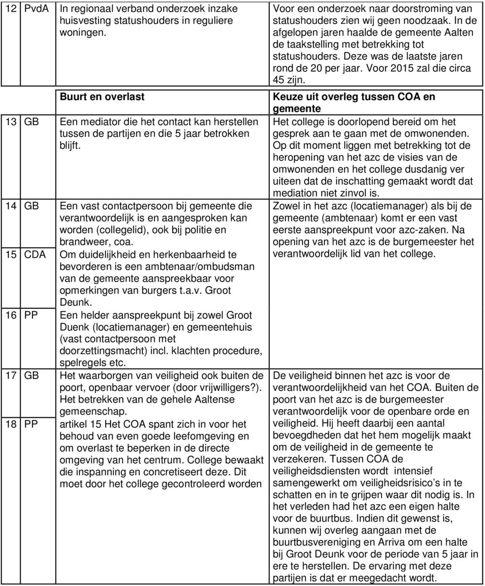 14 GB Een vast contactpersoon bij die verantwoordelijk is en aangesproken kan worden (collegelid), ook bij politie en brandweer, coa.