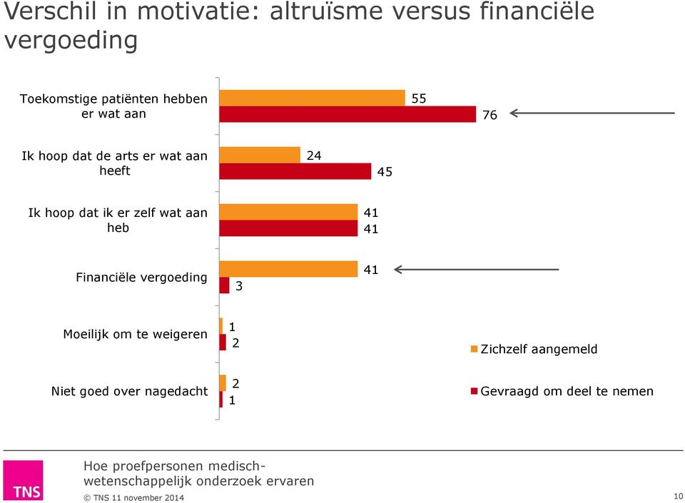 hoop dat ik er zelf wat aan heb 41 41 Financiële vergoeding 3 41 Moeilijk om te