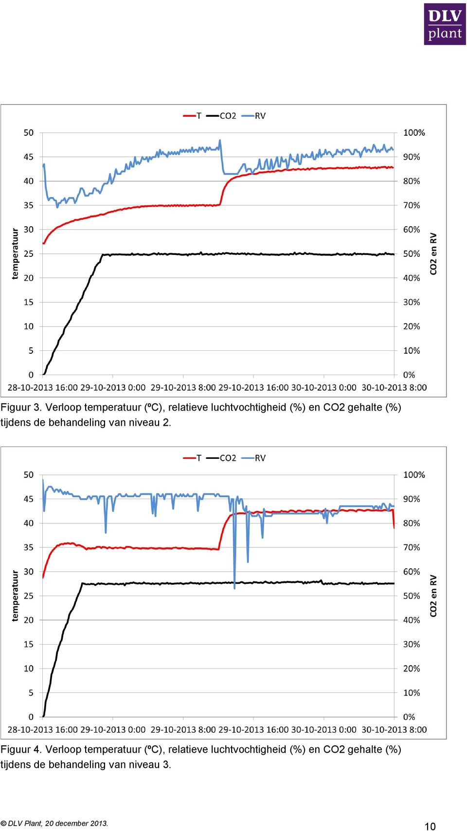 CO2 gehalte (%) tijdens de behandeling van niveau 2. Figuur 4.