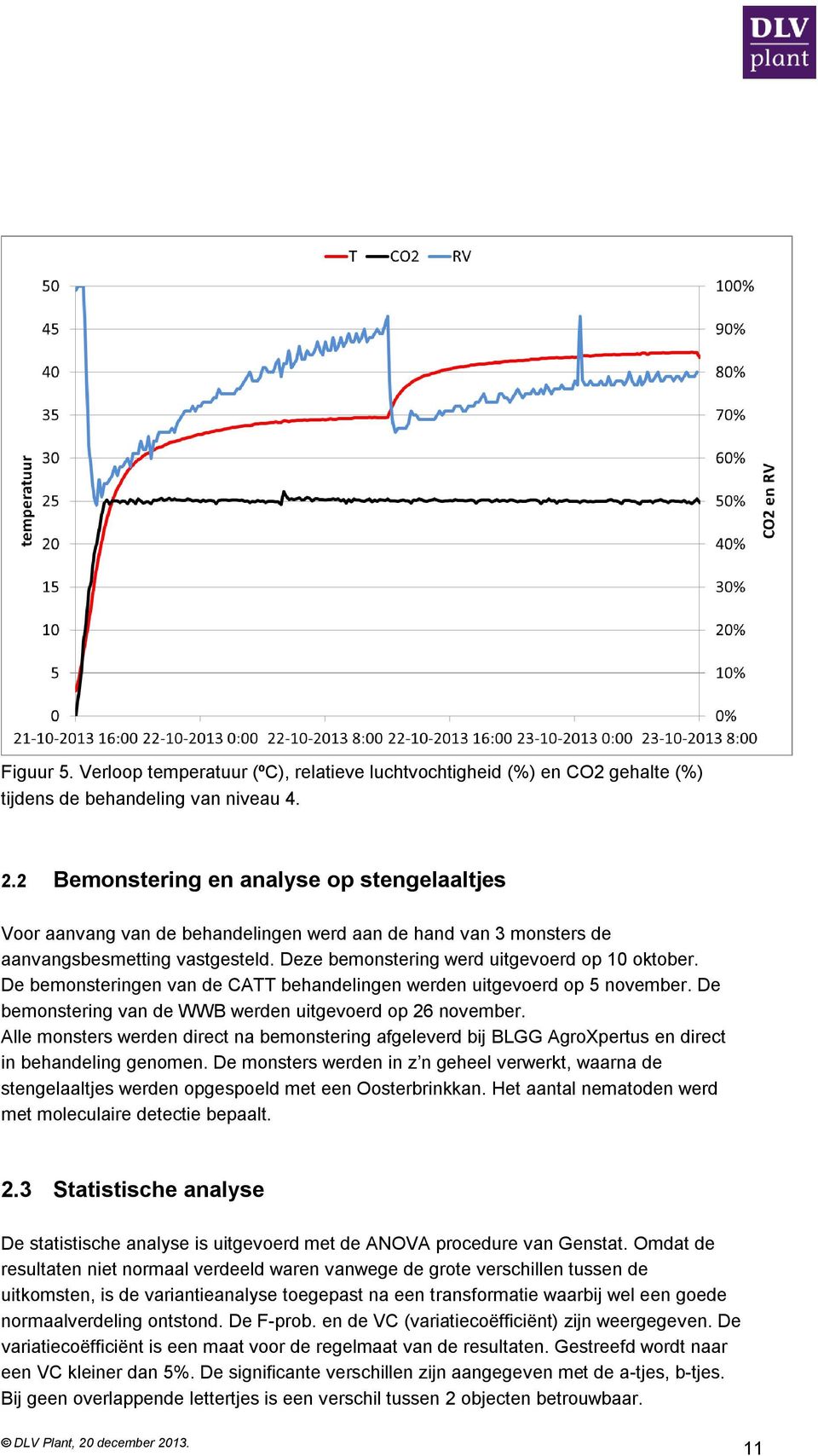 De bemonsteringen van de CATT behandelingen werden uitgevoerd op 5 november. De bemonstering van de WWB werden uitgevoerd op 26 november.