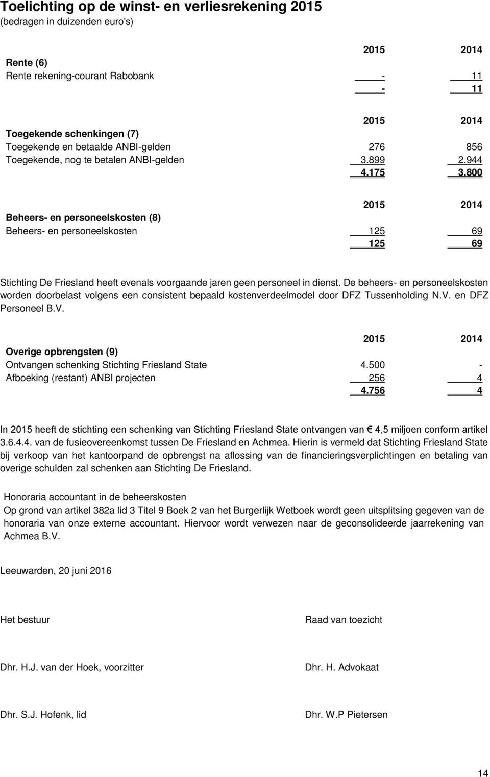 800 Beheers- en personeelskosten (8) Beheers- en personeelskosten 125 69 125 69 Stichting De Friesland heeft evenals voorgaande jaren geen personeel in dienst.