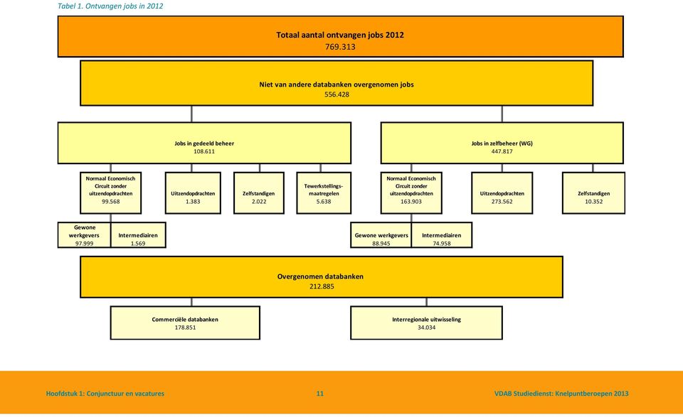 817 Normaal Economisch Circuit zonder uitzendopdrachten Normaal Economisch Circuit zonder uitzendopdrachten Tewerkstellingsmaatregelen Uitzendopdrachten Zelfstandigen