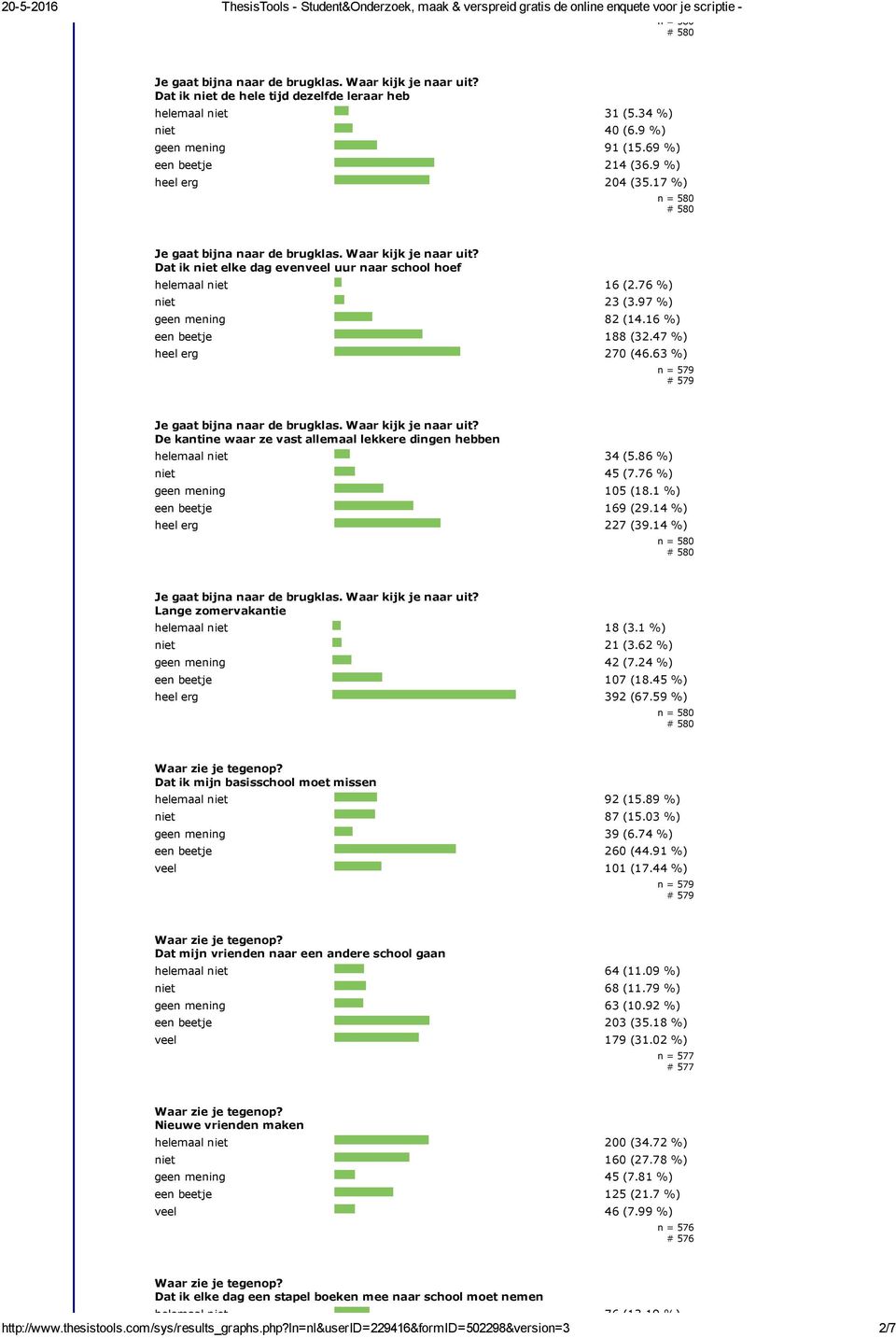 63 %) De kantine waar ze vast allemaal lekkere dingen hebben helemaal niet 34 (5.86 %) niet 45 (7.76 %) geen mening 105 (18.1 %) een beetje 169 (29.14 %) heel erg 227 (39.