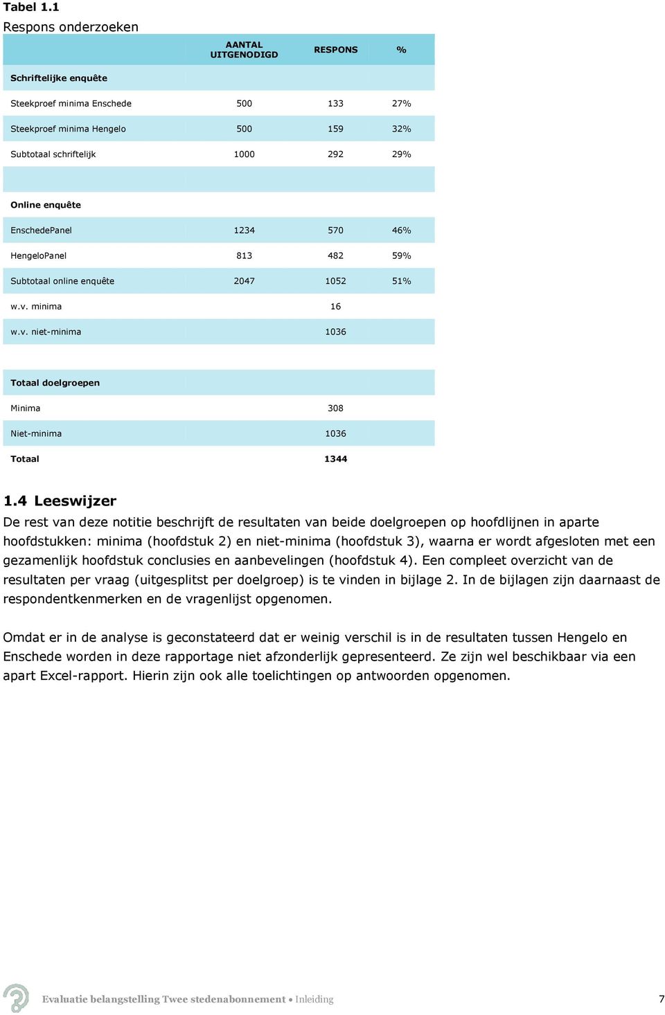 EnschedePanel 1234 570 46% HengeloPanel 813 482 59% Subtotaal online enquête 2047 1052 51% w.v. 16 w.v. niet- 1036 Totaal doelgroepen Minima 308 Niet- 1036 Totaal 1344 1.