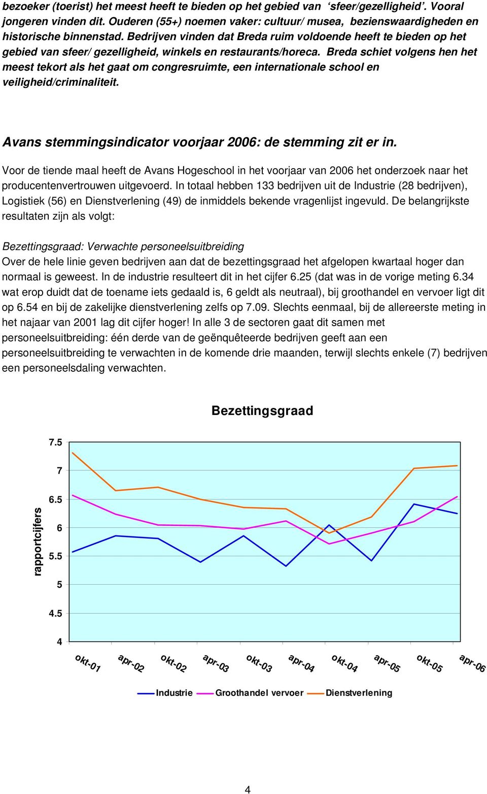 Bedrijven vinden dat Breda ruim voldoende heeft te bieden op het gebied van sfeer/ gezelligheid, winkels en restaurants/horeca.