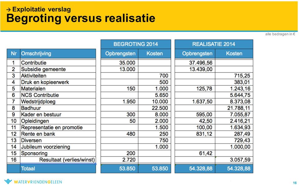 versus realisatie