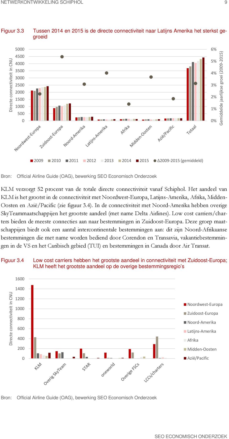jaarlijkse groei (2009-2015) 2009 2010 2011 2012 2013 2014 2015 2009-2015 (gemiddeld) Bron: Official Airline Guide (OAG), bewerking SEO Economisch Onderzoek KLM verzorgt 52 procent van de totale