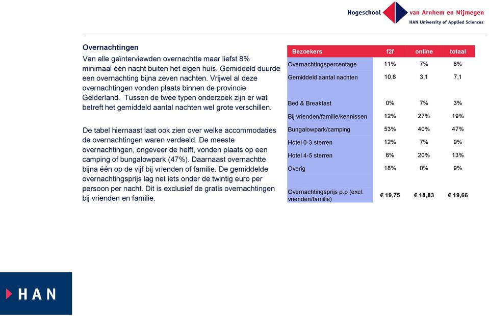 De tabel hiernaast laat ook zien over welke accommodaties de overnachtingen waren verdeeld. De meeste overnachtingen, ongeveer de helft, vonden plaats op een camping of bungalowpark (47%).