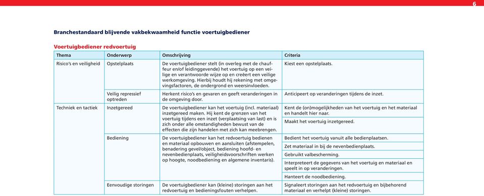 Kiest een opstelplaats. Veilig repressief optreden Herkent risico s en gevaren en geeft veranderingen in de omgeving door. Techniek en tactiek Inzetgereed De voertuigbediener kan het voertuig (incl.