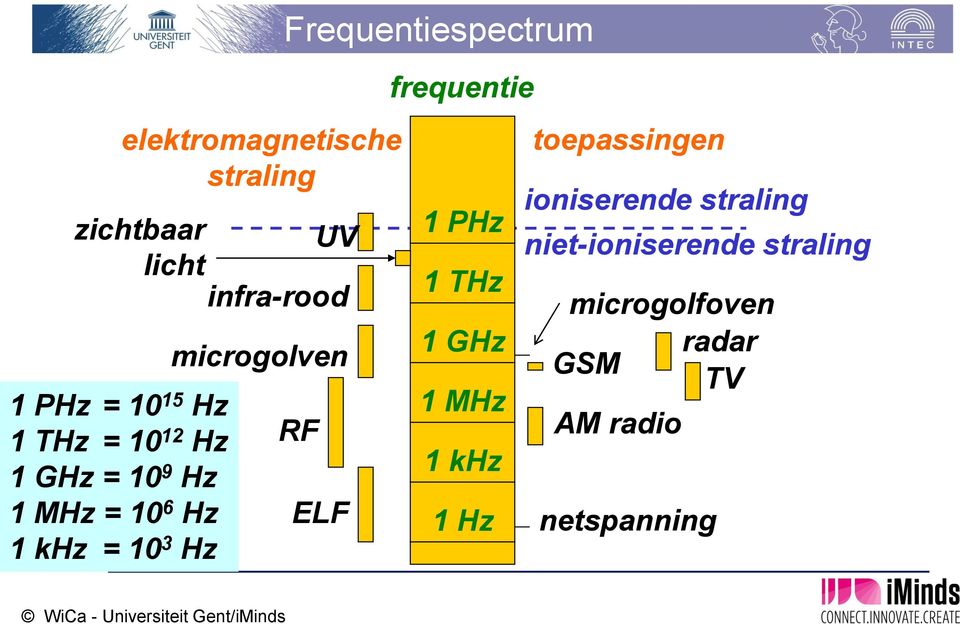 Frequentiespectrum RF ELF frequentie 1 PHz 1 THz 1 GHz 1 MHz 1 khz 1 Hz