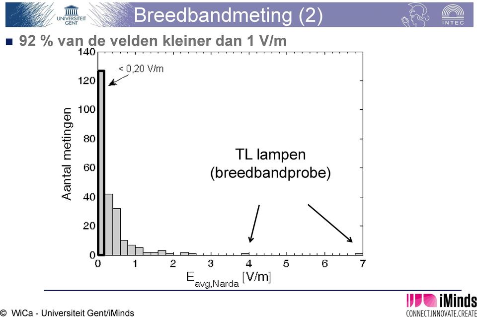 kleiner dan 1 V/m TL