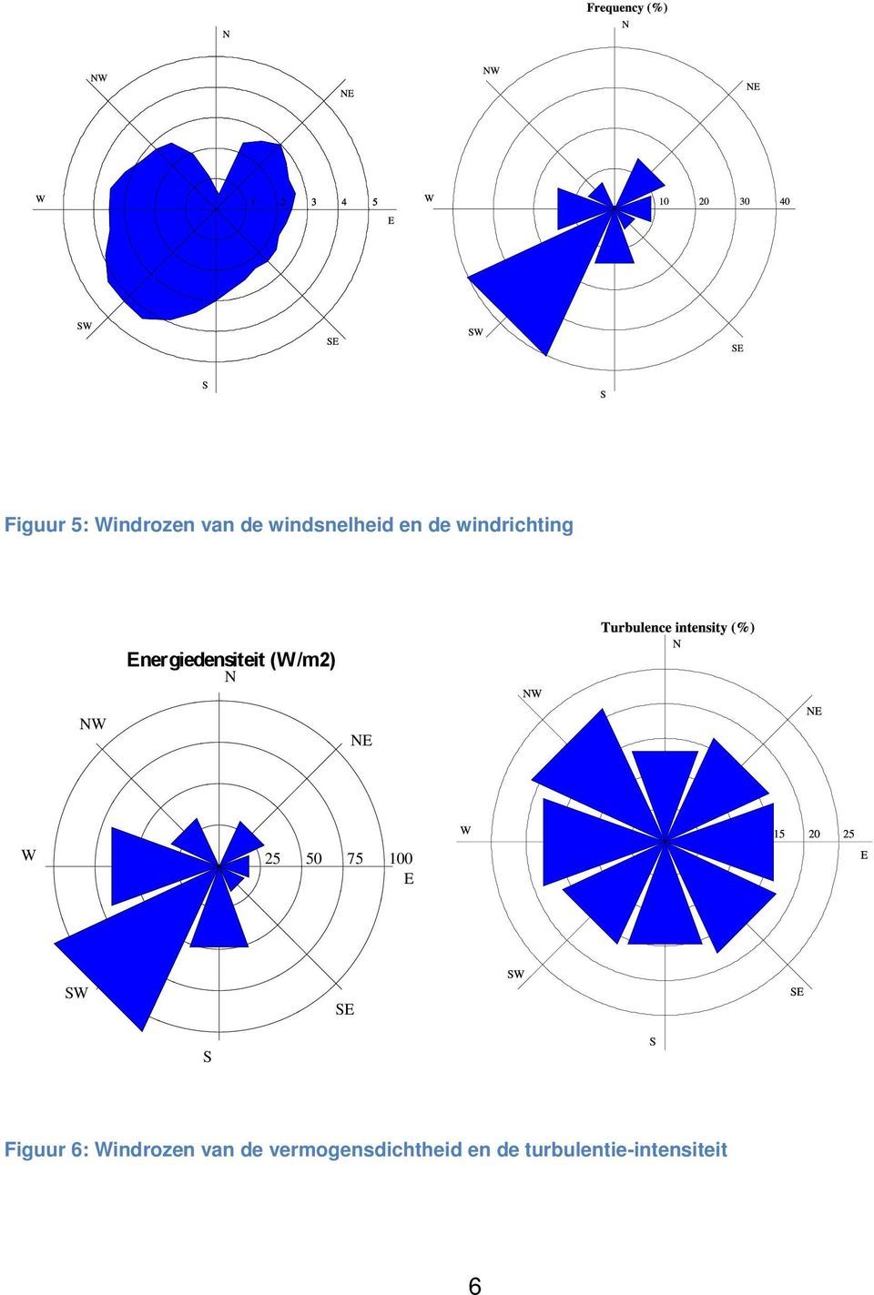 25 50 75 100 E SW SE S Figuur 6: Windrozen van