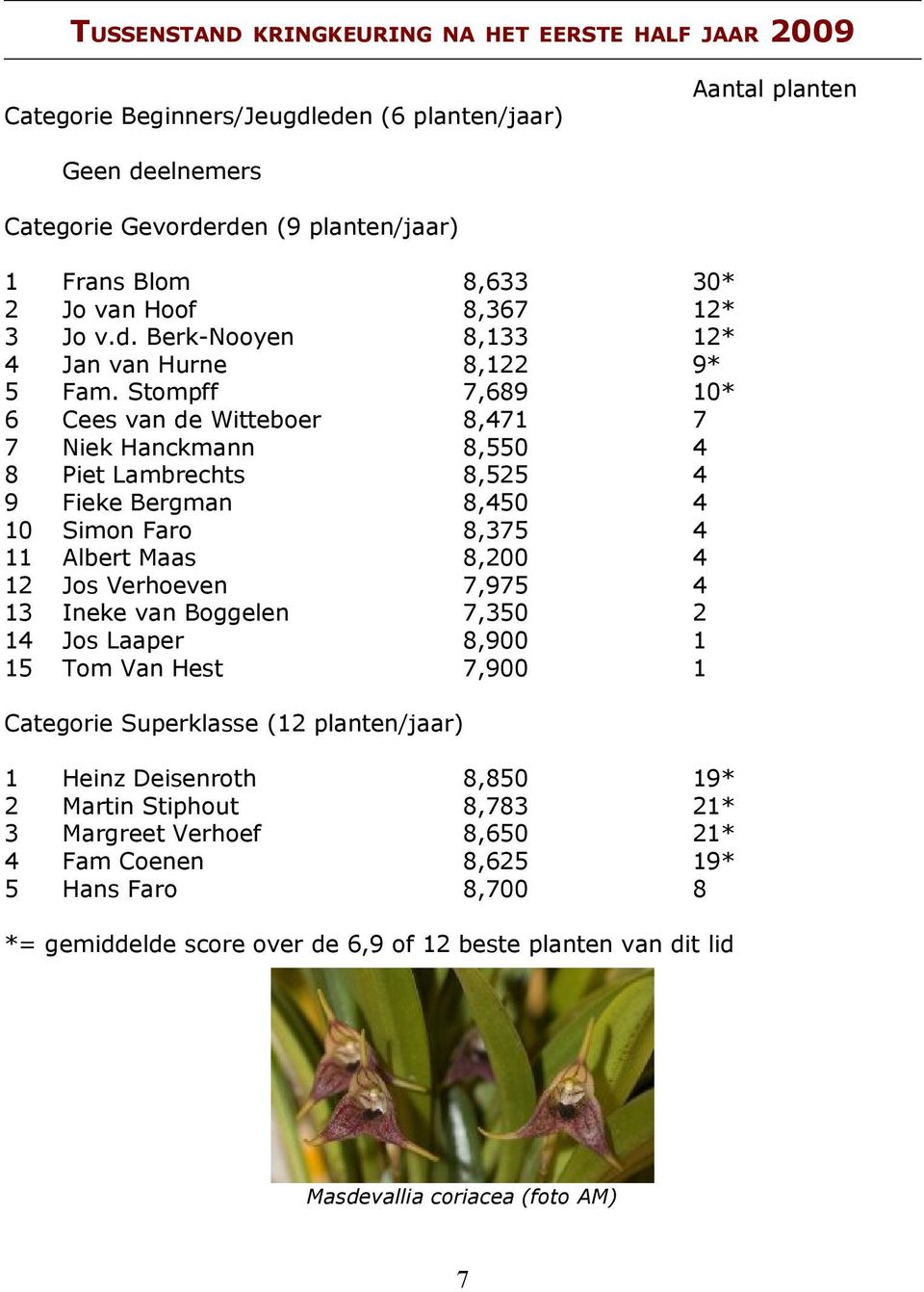 Stompff 7,689 10* 6 Cees van de Witteboer 8,471 7 7 Niek Hanckmann 8,550 4 8 Piet Lambrechts 8,525 4 9 Fieke Bergman 8,450 4 10 Simon Faro 8,375 4 11 Albert Maas 8,200 4 12 Jos Verhoeven 7,975 4 13