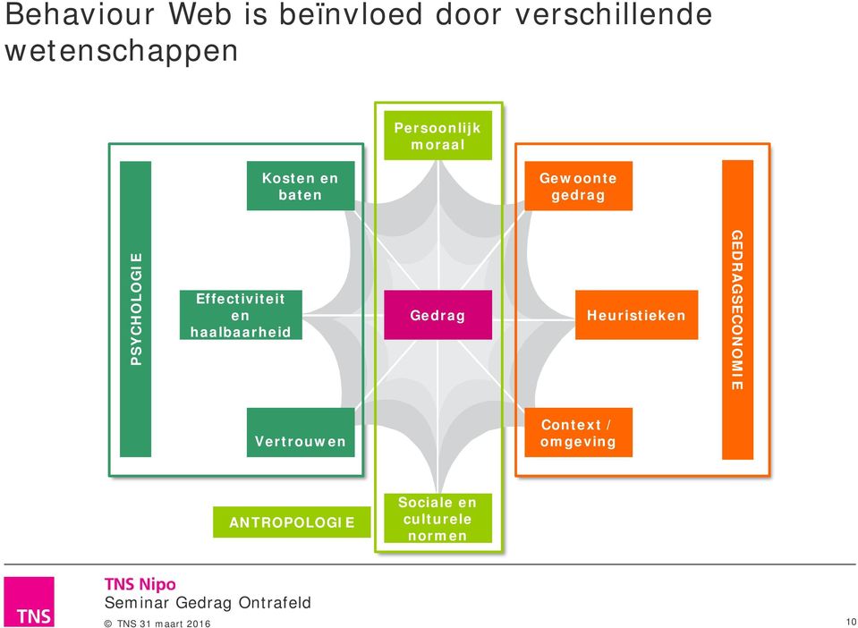 Effectiviteit en haalbaarheid Gedrag Heuristieken GEDRAGSECONOMIE